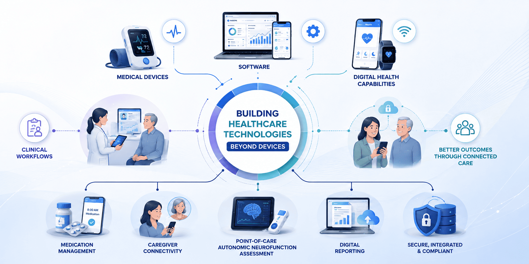 Healthcare technology beyond devices: medical devices, software and digital health capabilities connected across clinical workflows